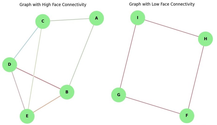 Face Connectivity in Planar Graph