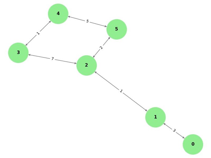 Floyd-Warshall Algorithm