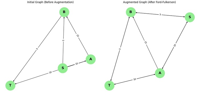 Ford-Fulkerson Algorithm