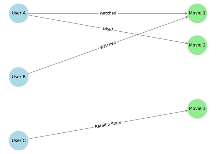 Graph Recommendation