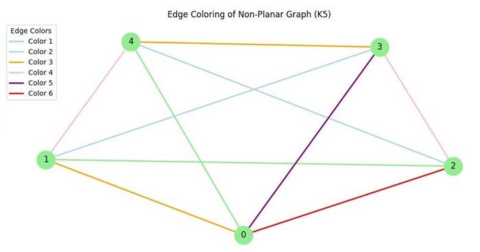 Non Planar Edge Coloring