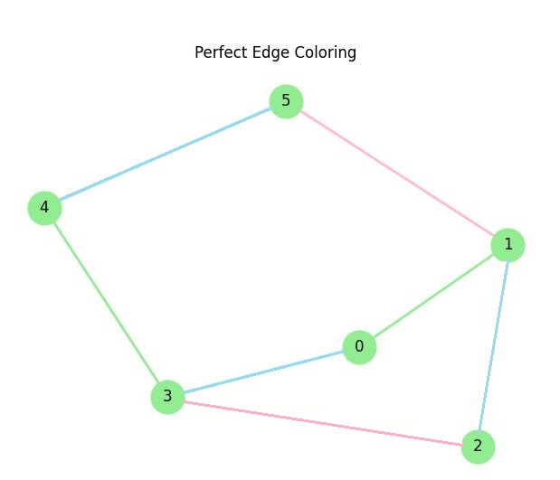 Perfect Edge Coloring