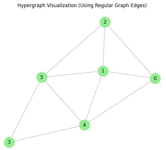 Planar Graph Hypergraphs