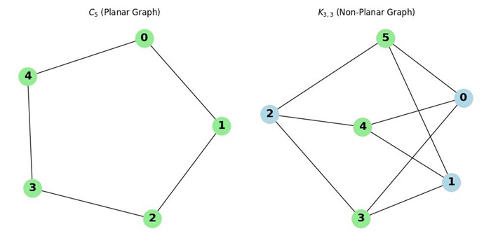Planar Graph Minor
