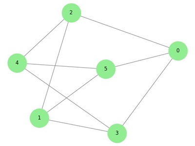 Regular Graph