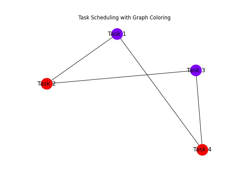 Scheduling Graph