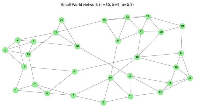 Small World Regular Graph