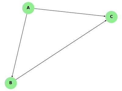 Transitive Directed Graph