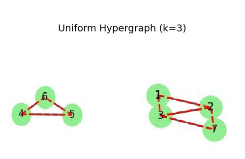 Uniform Hypergraph