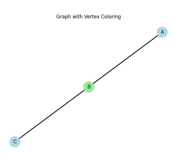 Vertex Coloring