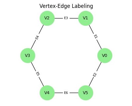 Vertex Edge Labeling