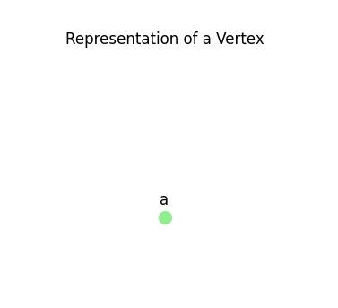 Vertex Label