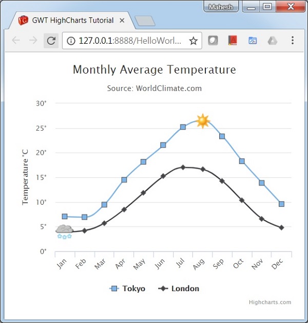 Spline Chart with Symbols