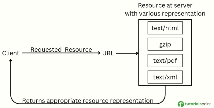 Content negotiation example