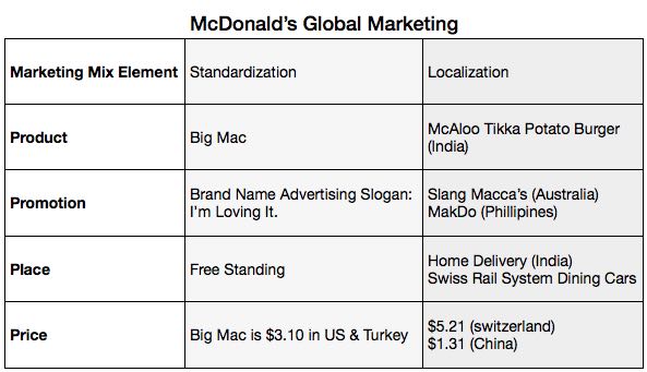 McDonalds Global Marketing