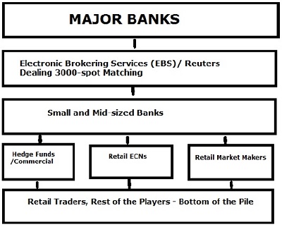 Foreign Exchange Market