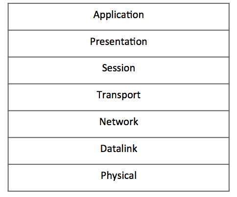 OSI Model Layers