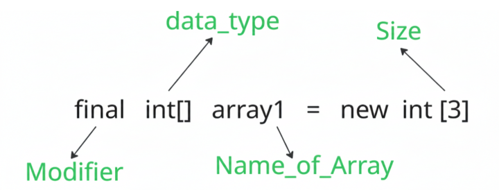 Declaring a Final Array