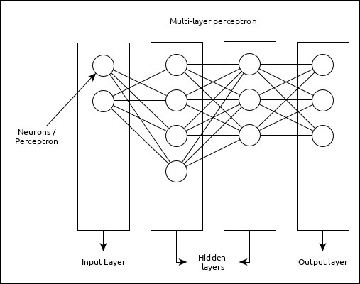 Multi-Layer Perceptron