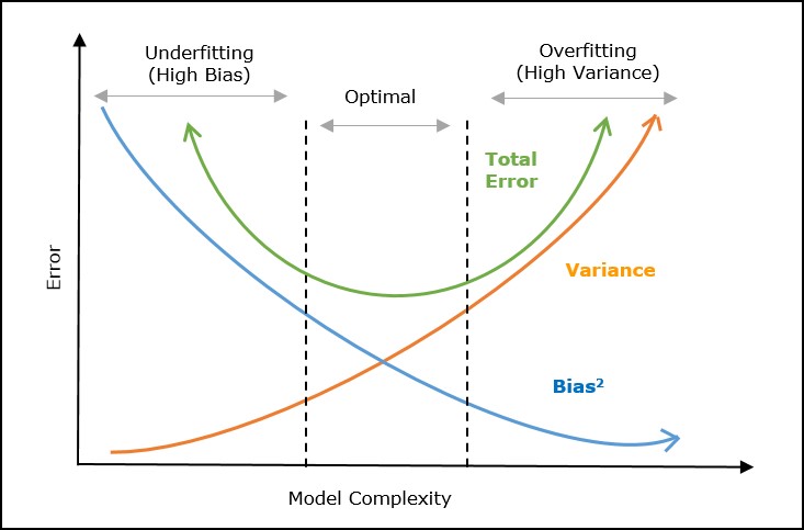 ML Bias-Variance Tradeoff