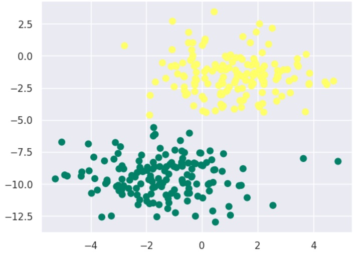 Blobs of Points with Gaussian Distribution