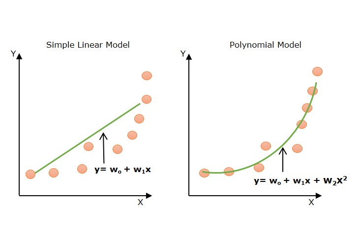 Simple Linear Regression vs. Polynomial Regression