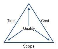 Project Management Triangle