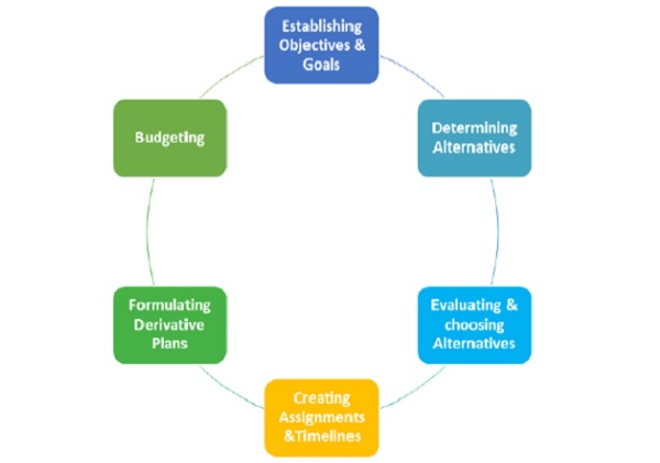 Planning Environment