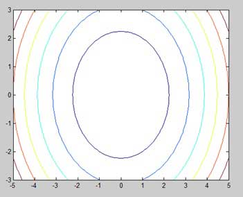 Contour Map in Matlab