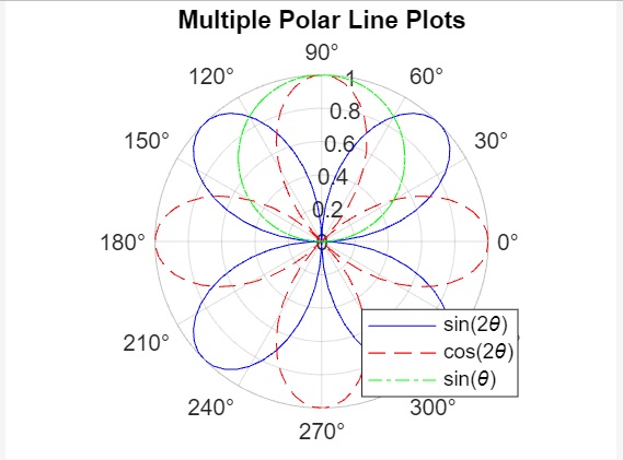 multiple polar plot lines