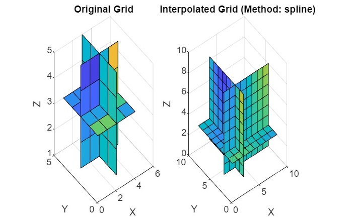 spline method