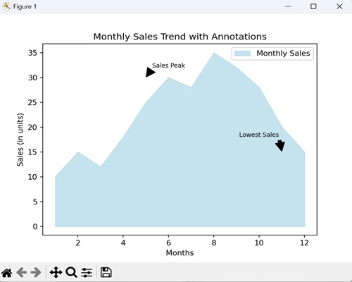 Area Plot with Annotations