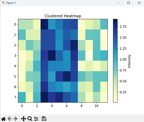 Clustered Heatmap