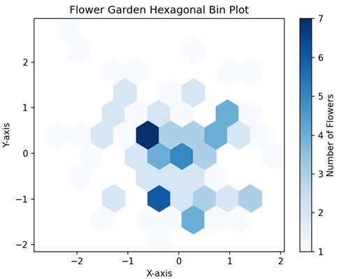 Hexagonal Bin Plots