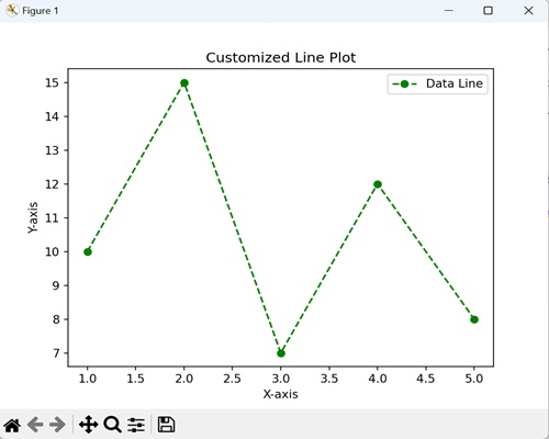 Customized Line Plot