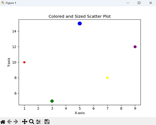Colored and Sized Scatter Plot