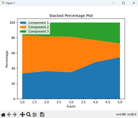 Stacked Percentage Plot