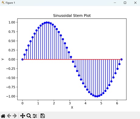 Sinusoidal Stem Plot