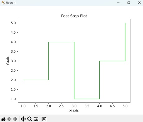 Post Step Plot
