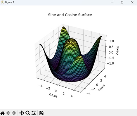 Sine and Cosine Surface Plots