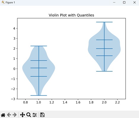 Violin Plot with Quantiles