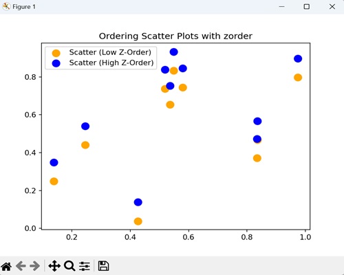 Ordering Scatter Plots