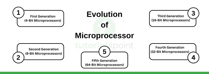 Evolution of Microprocessors