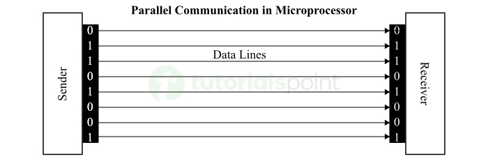 Parallel Communication in Microprocessors