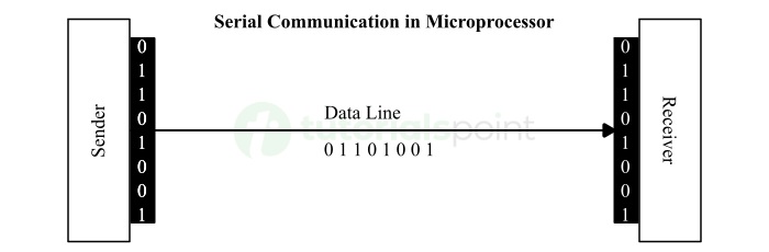 Serial Communication in Microprocessor