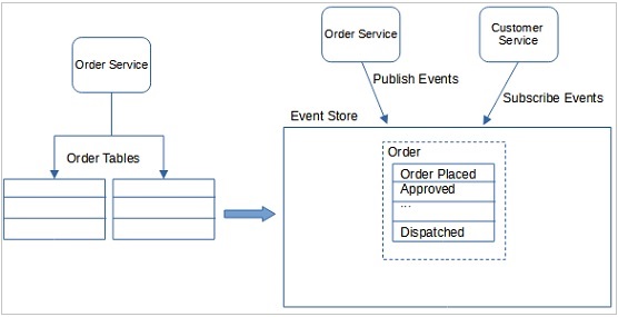 Event Sourcing Pattern
