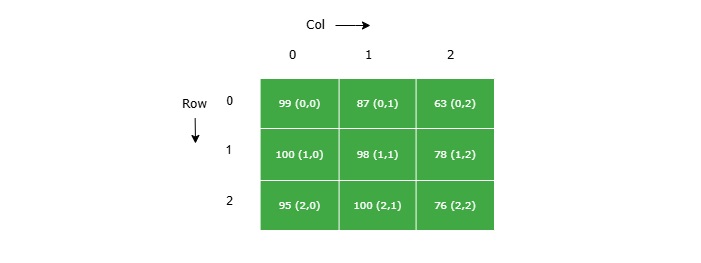 2D Indexing in NumPy