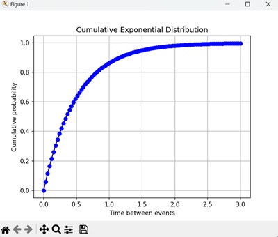 Cumulative Exponential Distribution