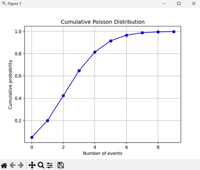 Cumulative Poisson Distribution