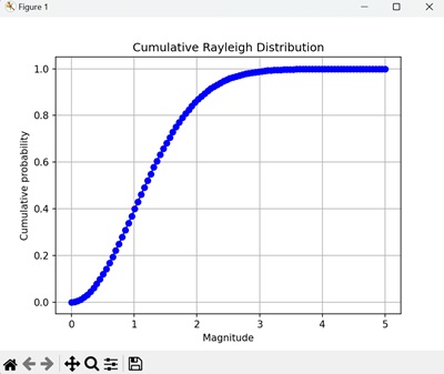 Cumulative Rayleigh Distribution